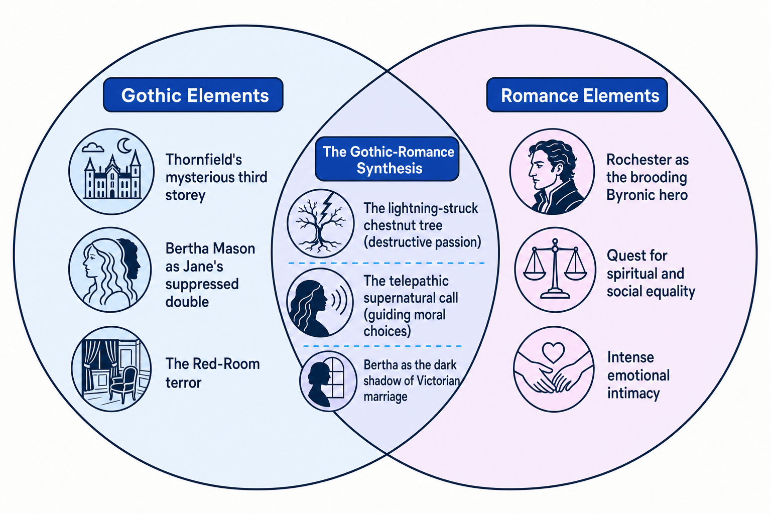 Gothic and Romance Synthesis