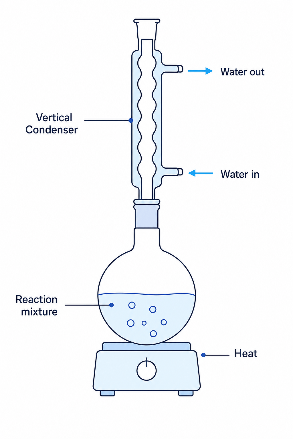 Diagram of a reflux apparatus