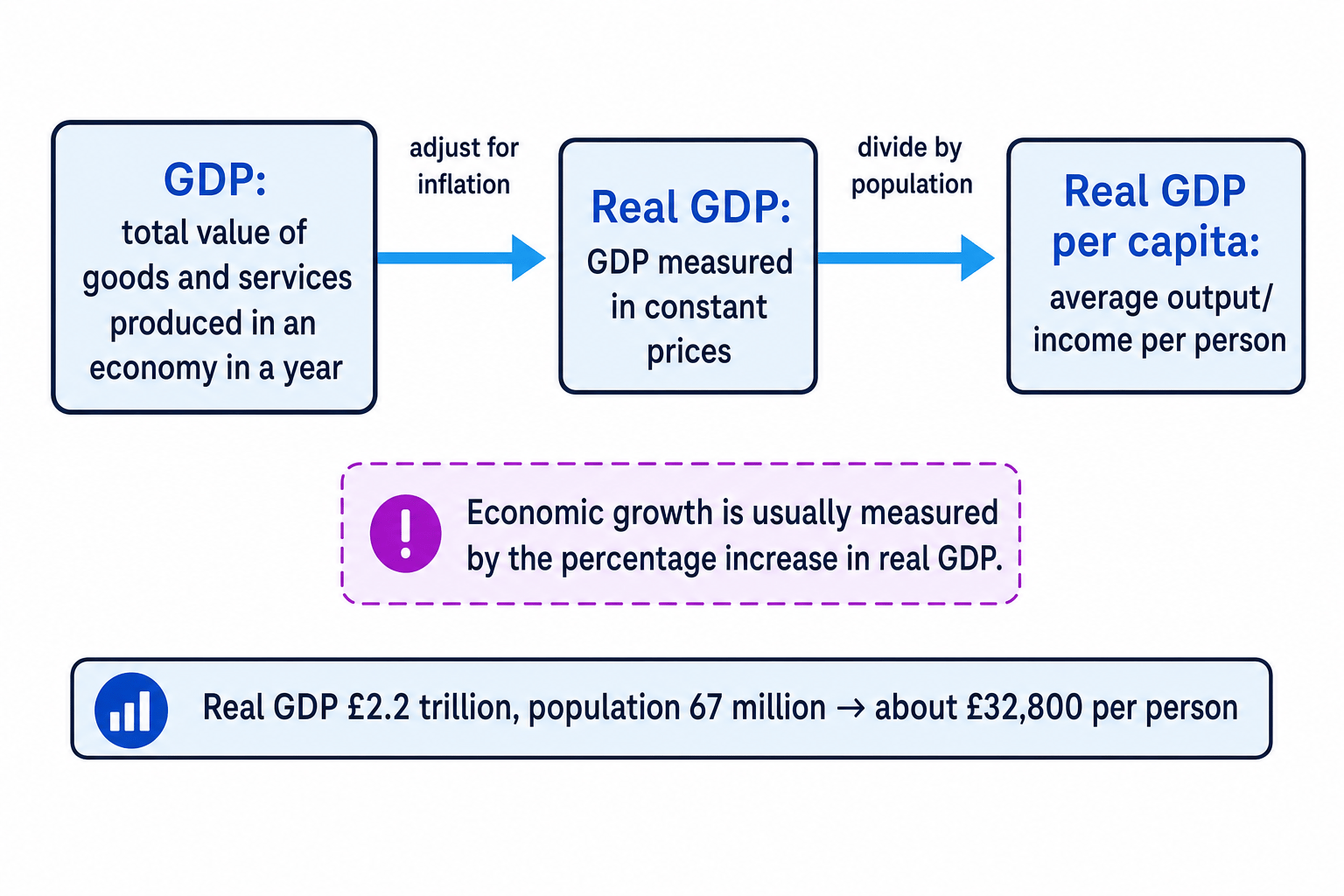 Diagram showing GDP adjusted for inflation to become real GDP, then divided by population to become real GDP per capita