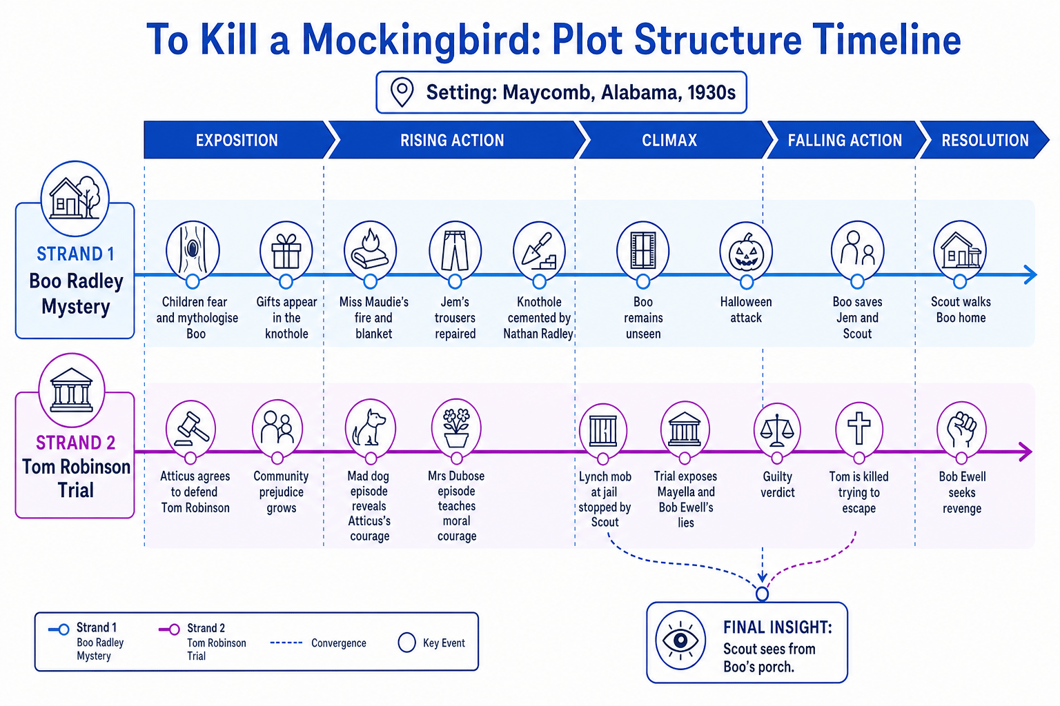 Plot-structure timeline showing the Boo Radley mystery and Tom Robinson trial strands converging near the ending