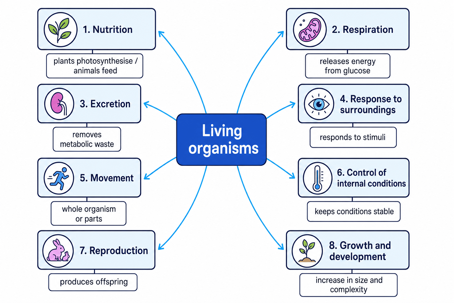 Concept map of the eight characteristics of living organisms