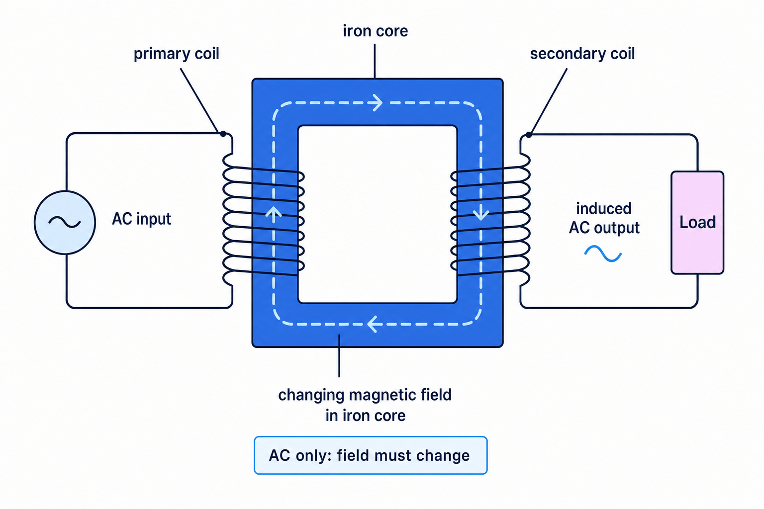 Labelled transformer showing primary coil, secondary coil, iron core, AC input and induced AC output