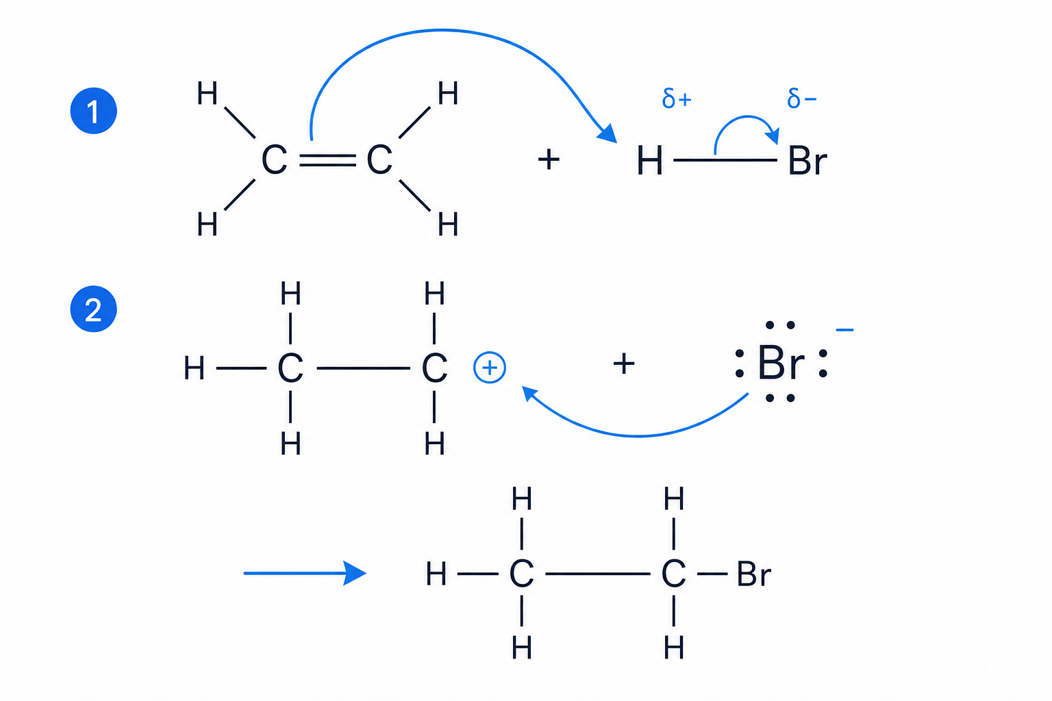 Electrophilic addition of HBr to ethene