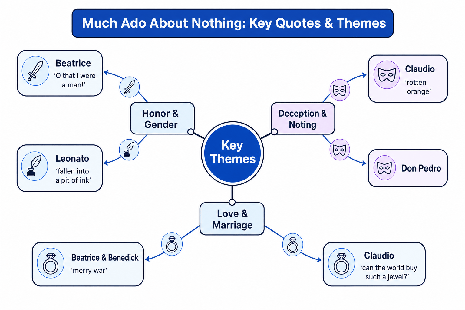 Much Ado About Nothing: Key Quotes & Themes