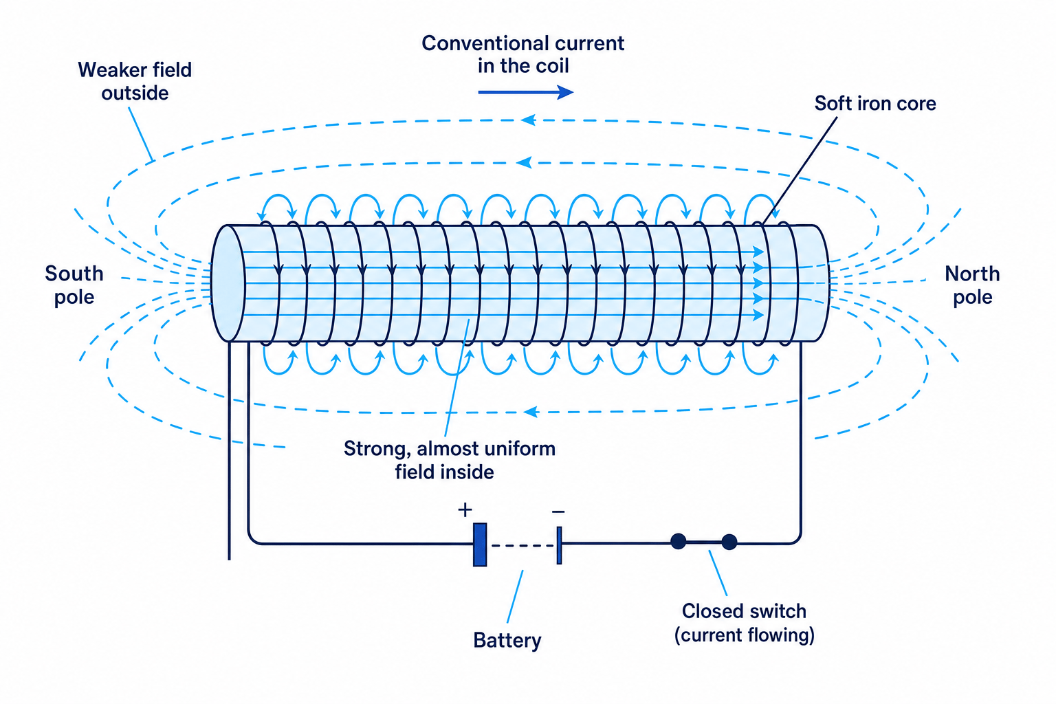 Magnetic field inside and outside a solenoid electromagnet