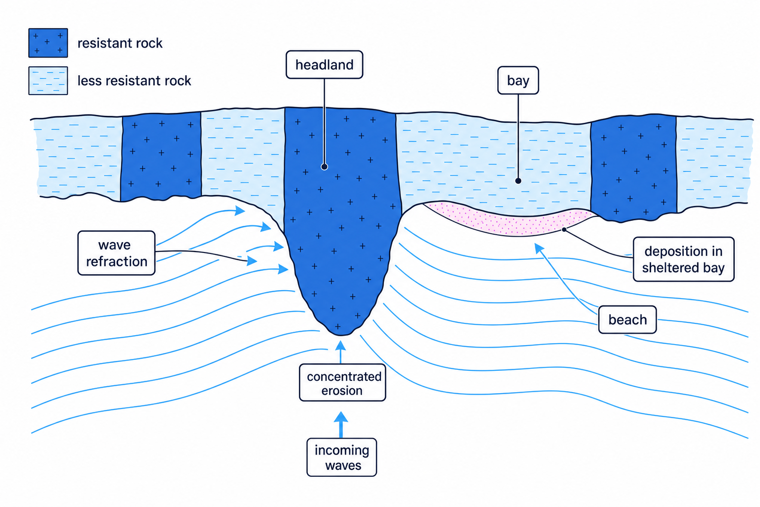 Diagram showing wave refraction around headlands and deposition in a sheltered bay