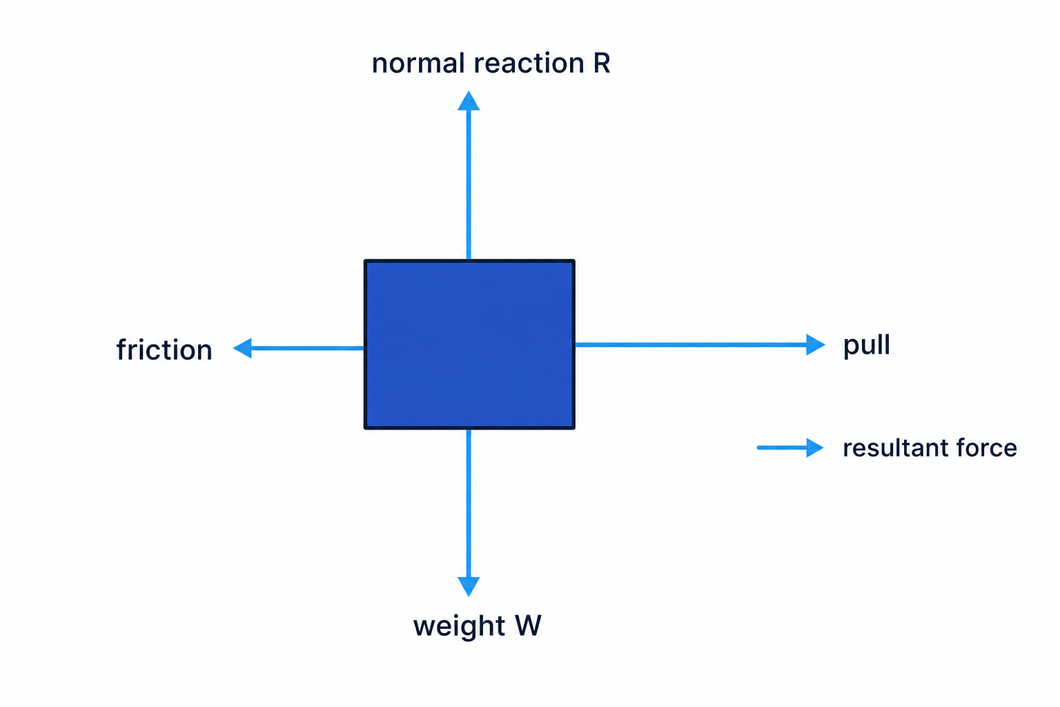 Free body diagram of a box on a rough surface with weight, normal reaction, pull, friction, and a resultant force to the right