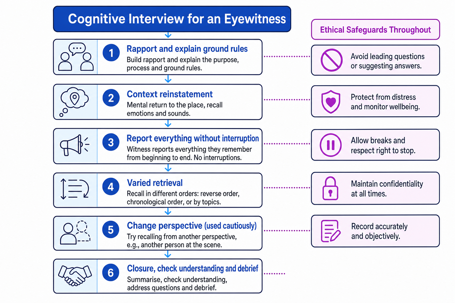 Flow diagram of cognitive interview stages and ethical safeguards