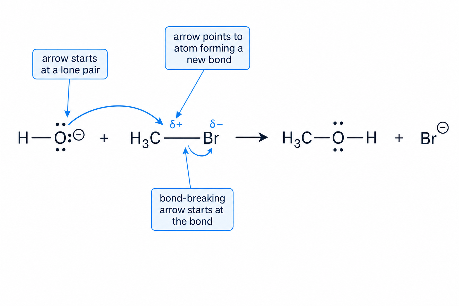 Curly-arrow mechanism for hydroxide reacting with bromomethane