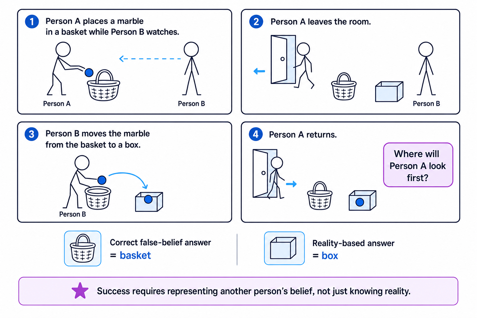 False-belief task showing the difference between reality and another person's belief