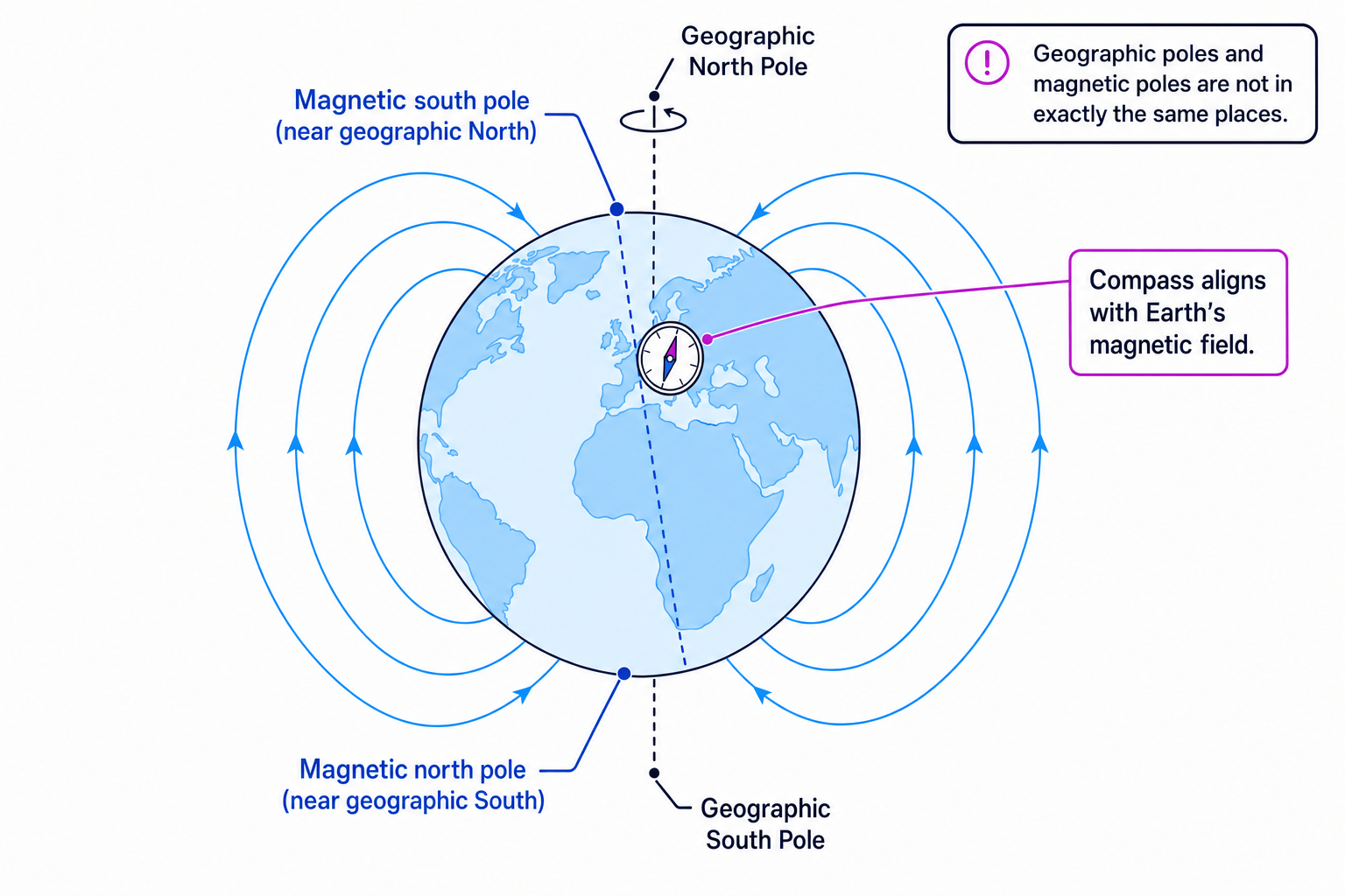 Earth’s magnetic field and compass alignment