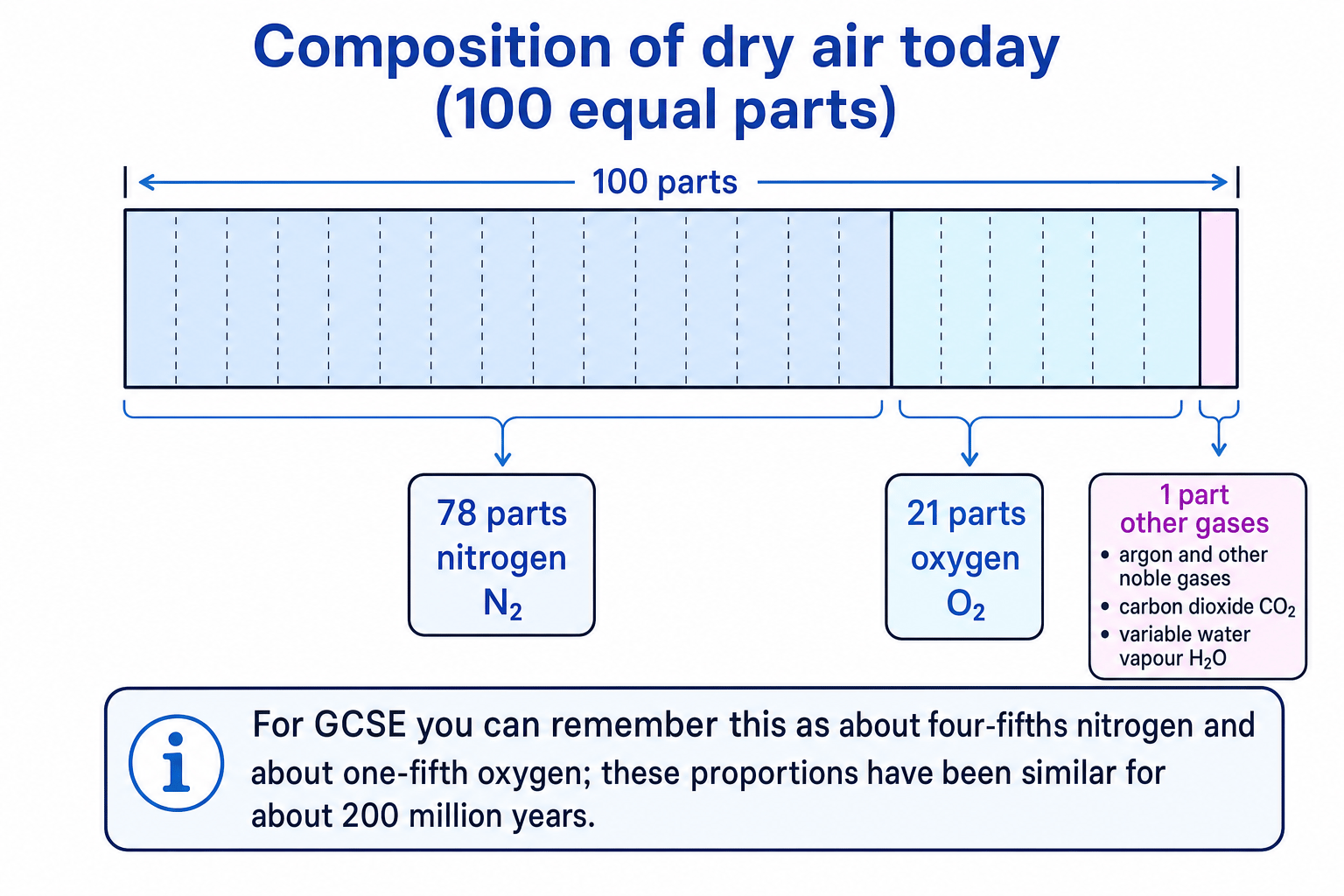 Diagram showing the approximate composition of dry air: 78 parts nitrogen, 21 parts oxygen and 1 part other gases, with GCSE approximation as four-fifths nitrogen and one-fifth oxygen