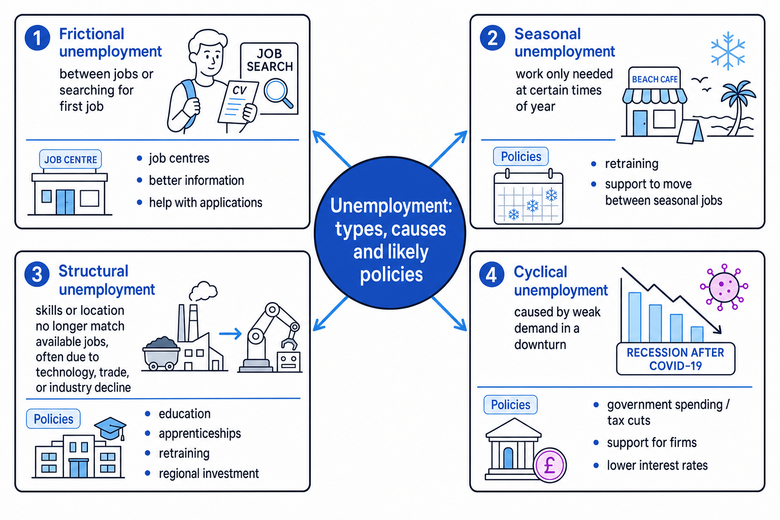 Diagram showing four types of unemployment: frictional, seasonal, structural and cyclical, with causes and likely policies
