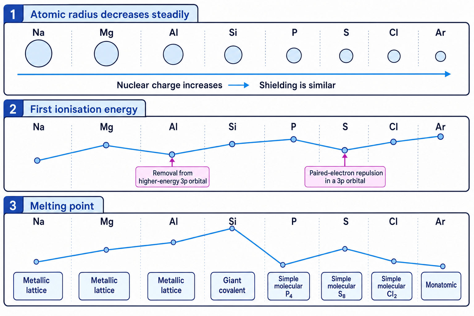 Period 3 trends in atomic radius, first ionisation energy and melting point