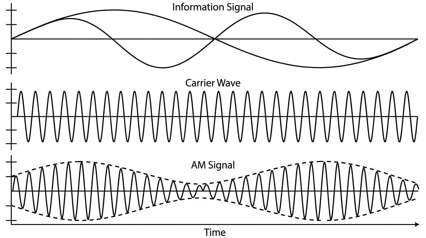 Diagram showing how an AM signal is formed from an information signal and a carrier wave