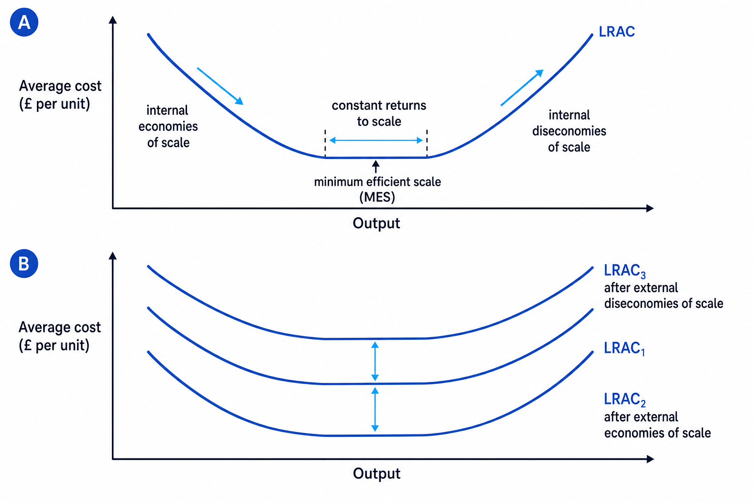 Long-run average cost diagram showing internal economies of scale, diseconomies of scale, external shifts and minimum efficient scale
