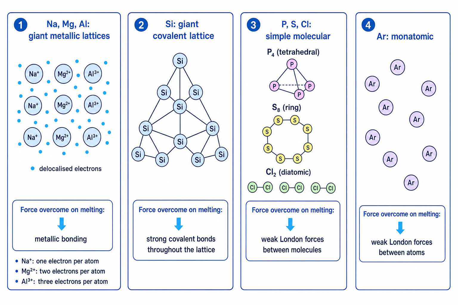 Structures and bonding of Period 3 elements