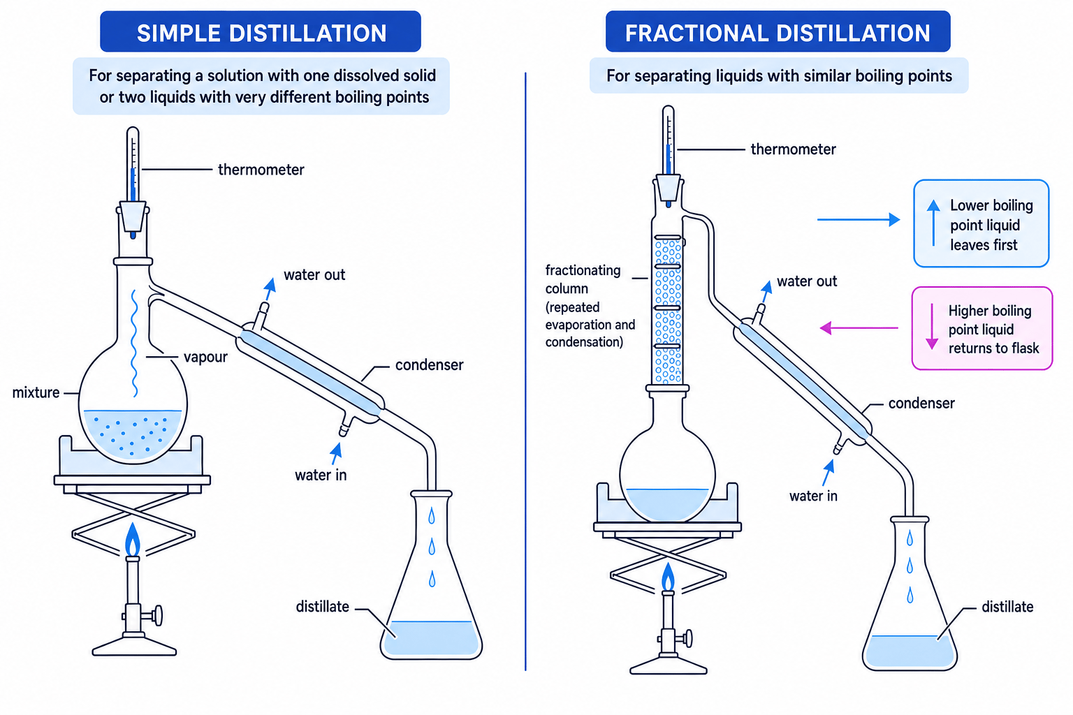 Labelled simple and fractional distillation apparatus