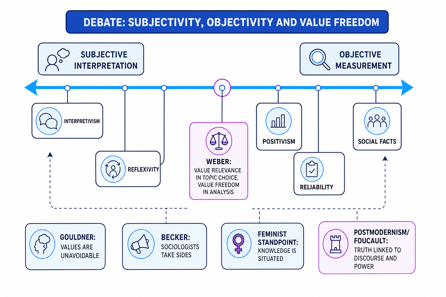 Conceptual map of subjectivity, objectivity and value freedom in sociology