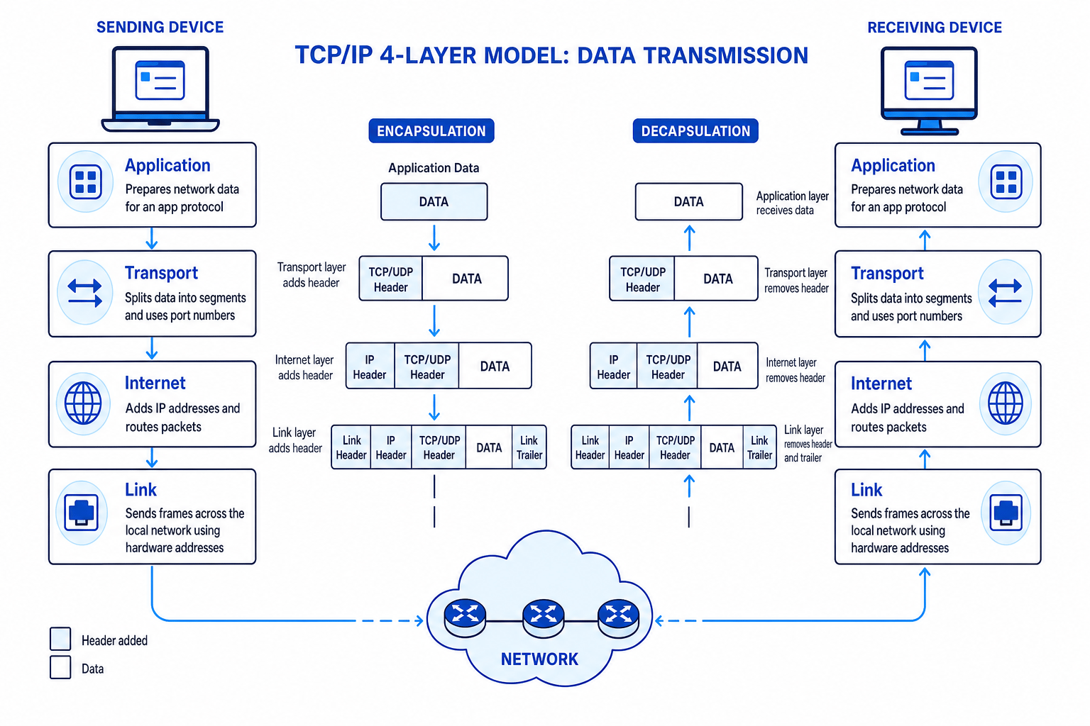 Diagram showing data moving down the four TCP/IP layers on a sending device, across a network, then up the four layers on a receiving device