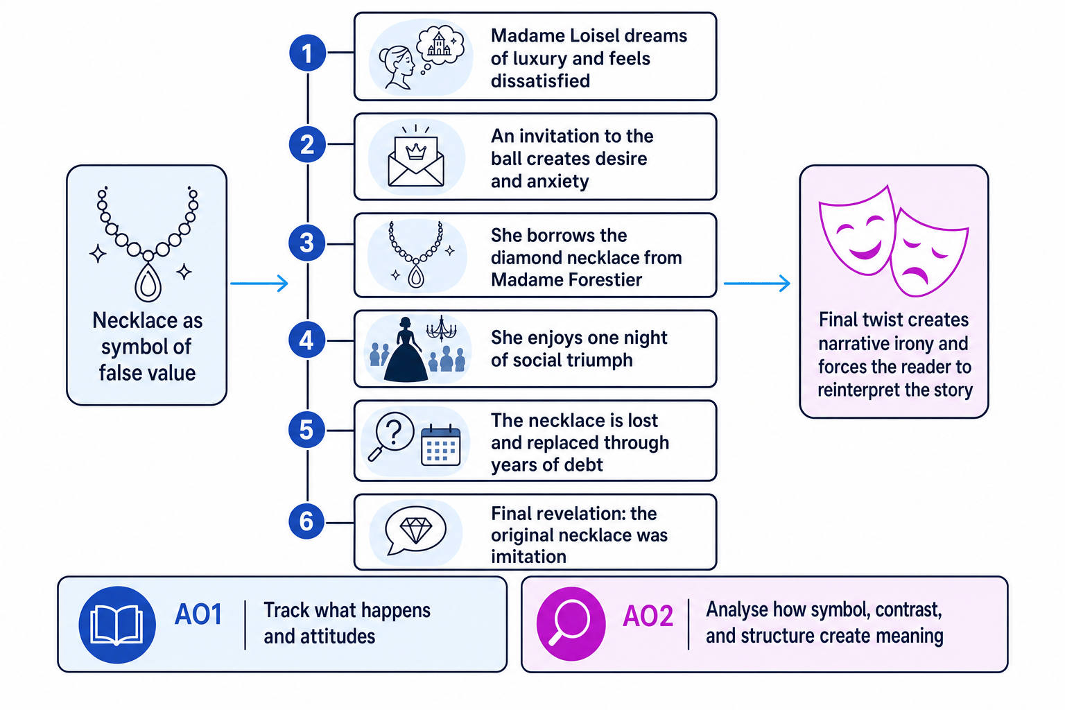 Plot timeline and AO1/AO2 focus for The Necklace