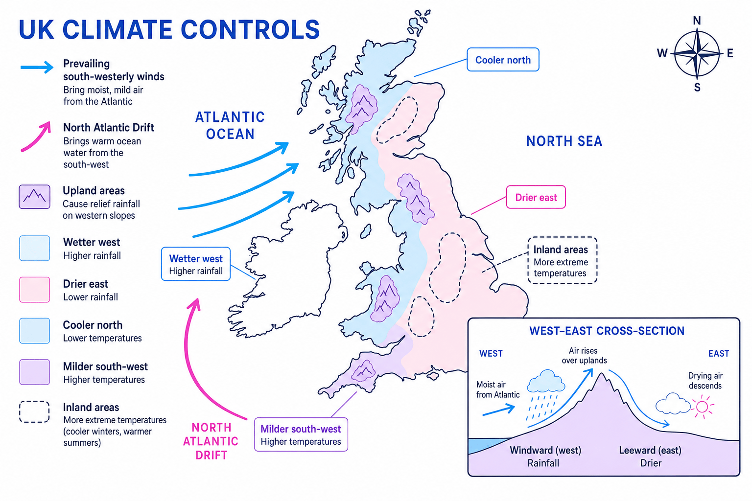 Schematic map showing UK climate controls, prevailing south-westerly winds, North Atlantic Drift and west-east rainfall differences