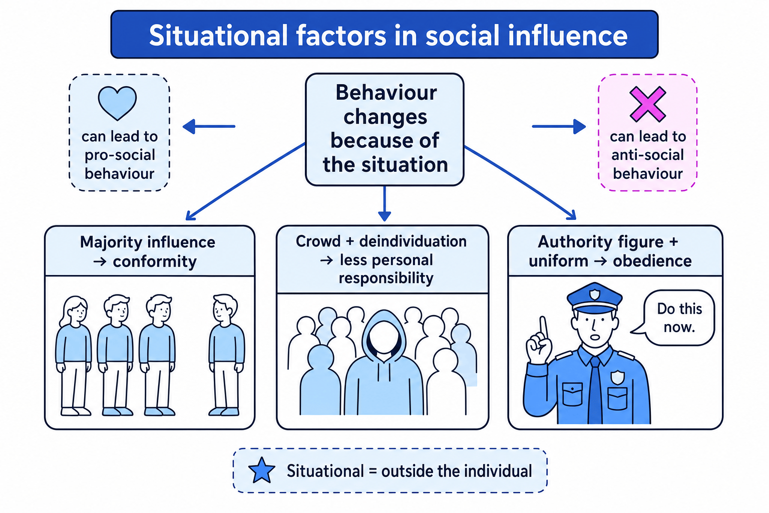 Situational factors in social influence schematic