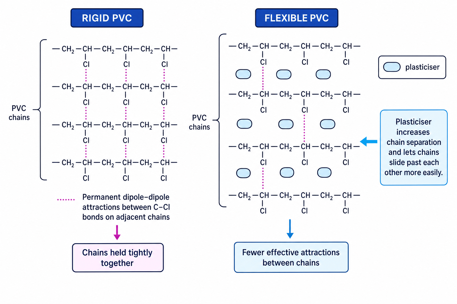 Schematic comparing rigid PVC chains with flexible PVC containing plasticiser molecules