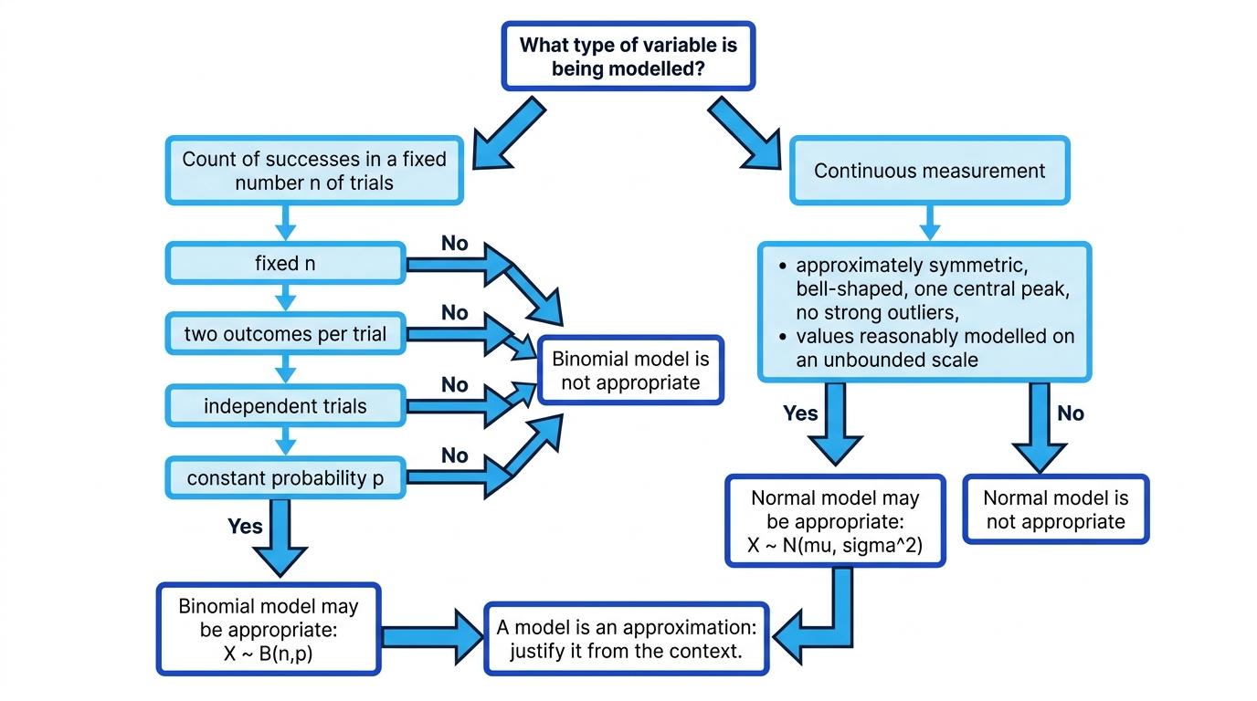 Decision flowchart for checking whether a binomial or Normal probability model is appropriate