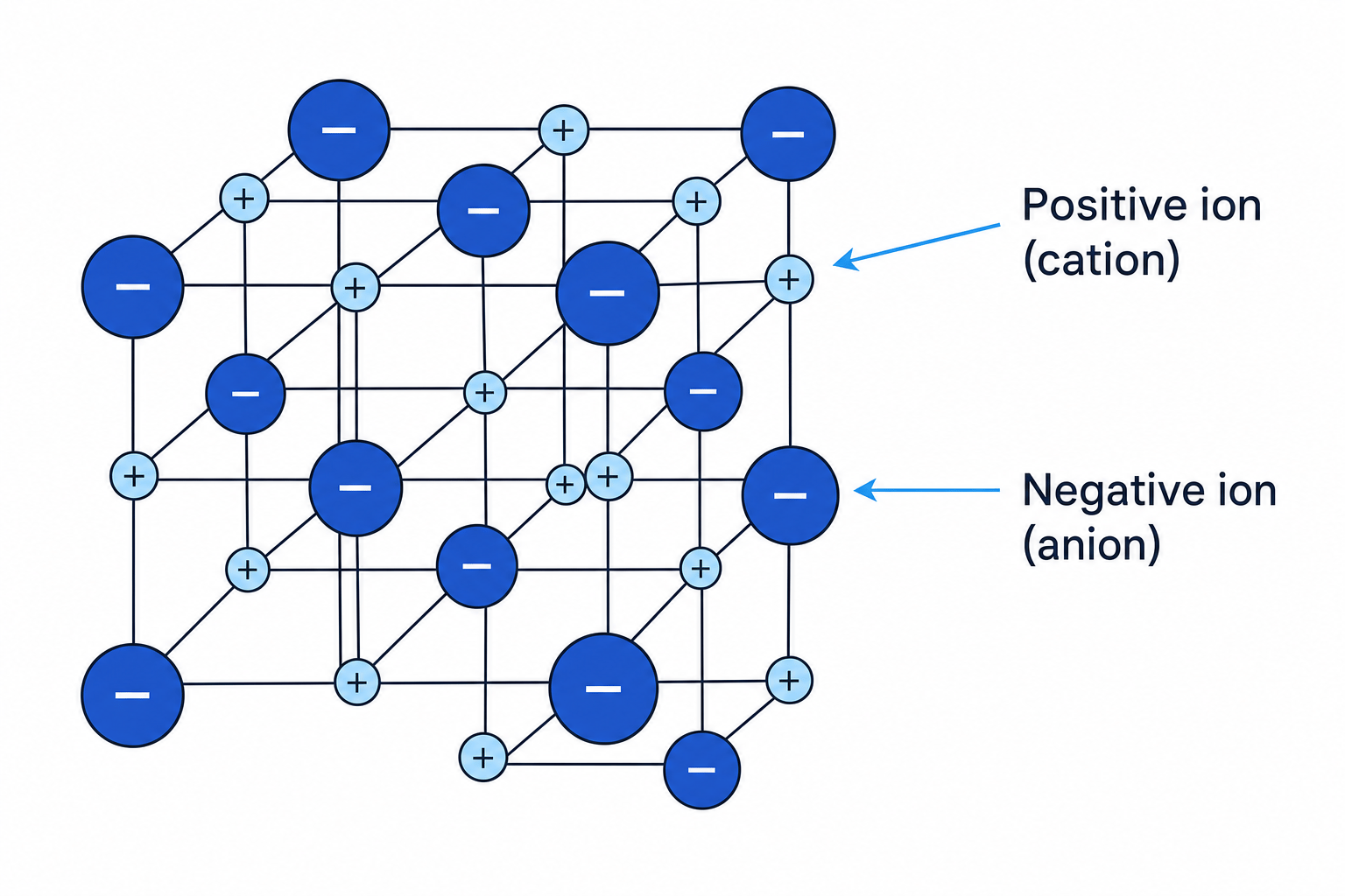 A 3D schematic of a giant ionic lattice