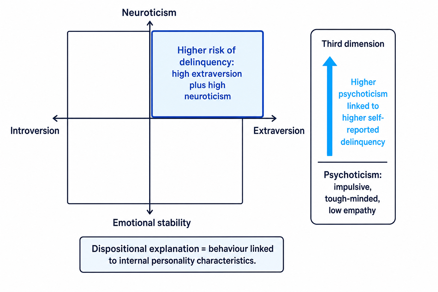 Eysenck personality theory diagram showing extraversion, neuroticism and psychoticism