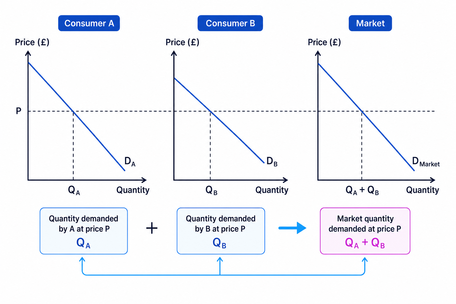 Individual and market demand shown by horizontal summation