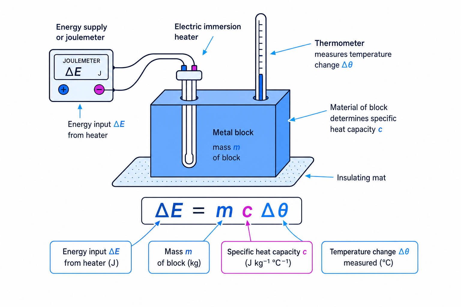 A labelled metal block specific heat capacity setup showing energy input, mass, temperature change and material