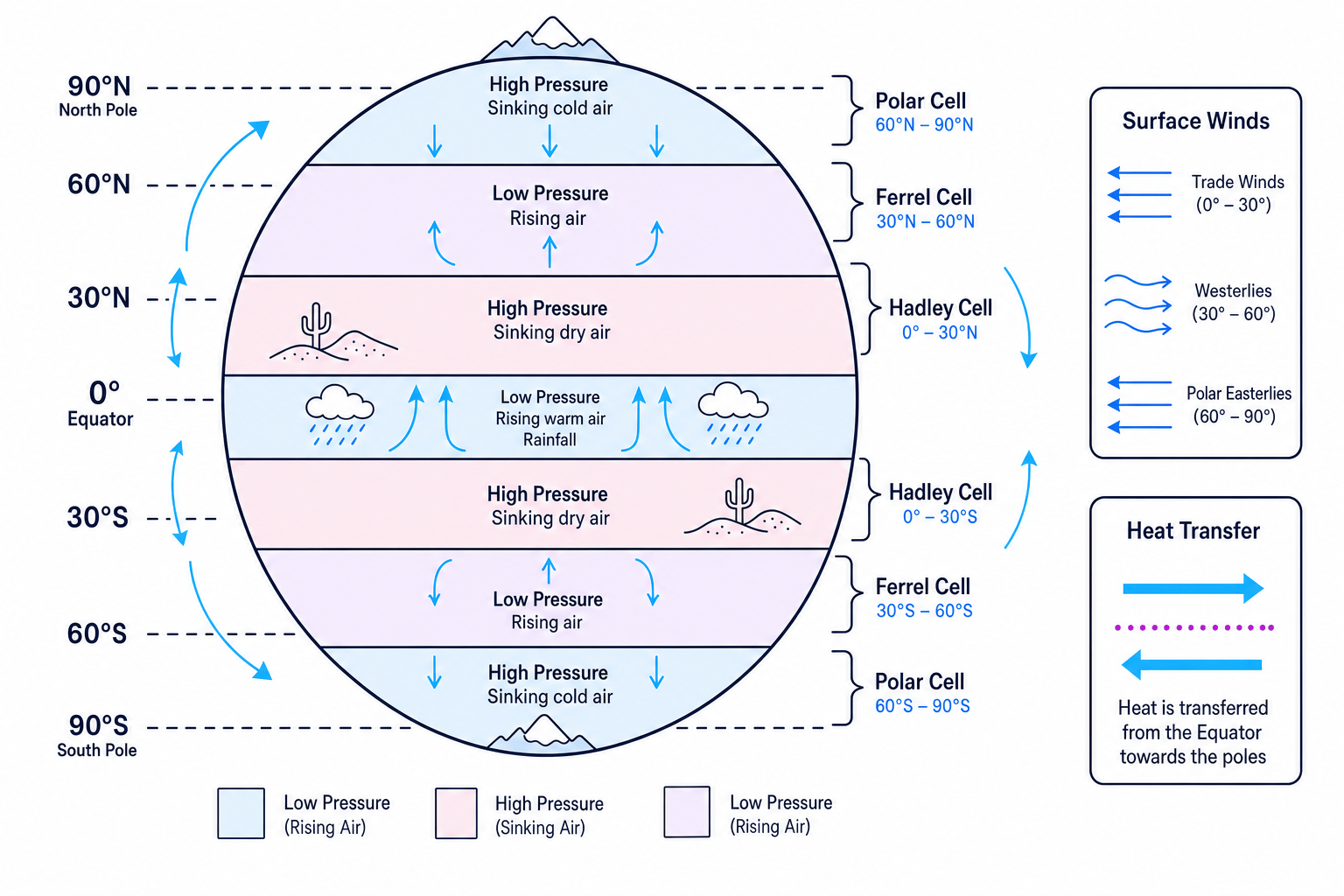 Labelled diagram of global atmospheric circulation cells, pressure belts and surface winds