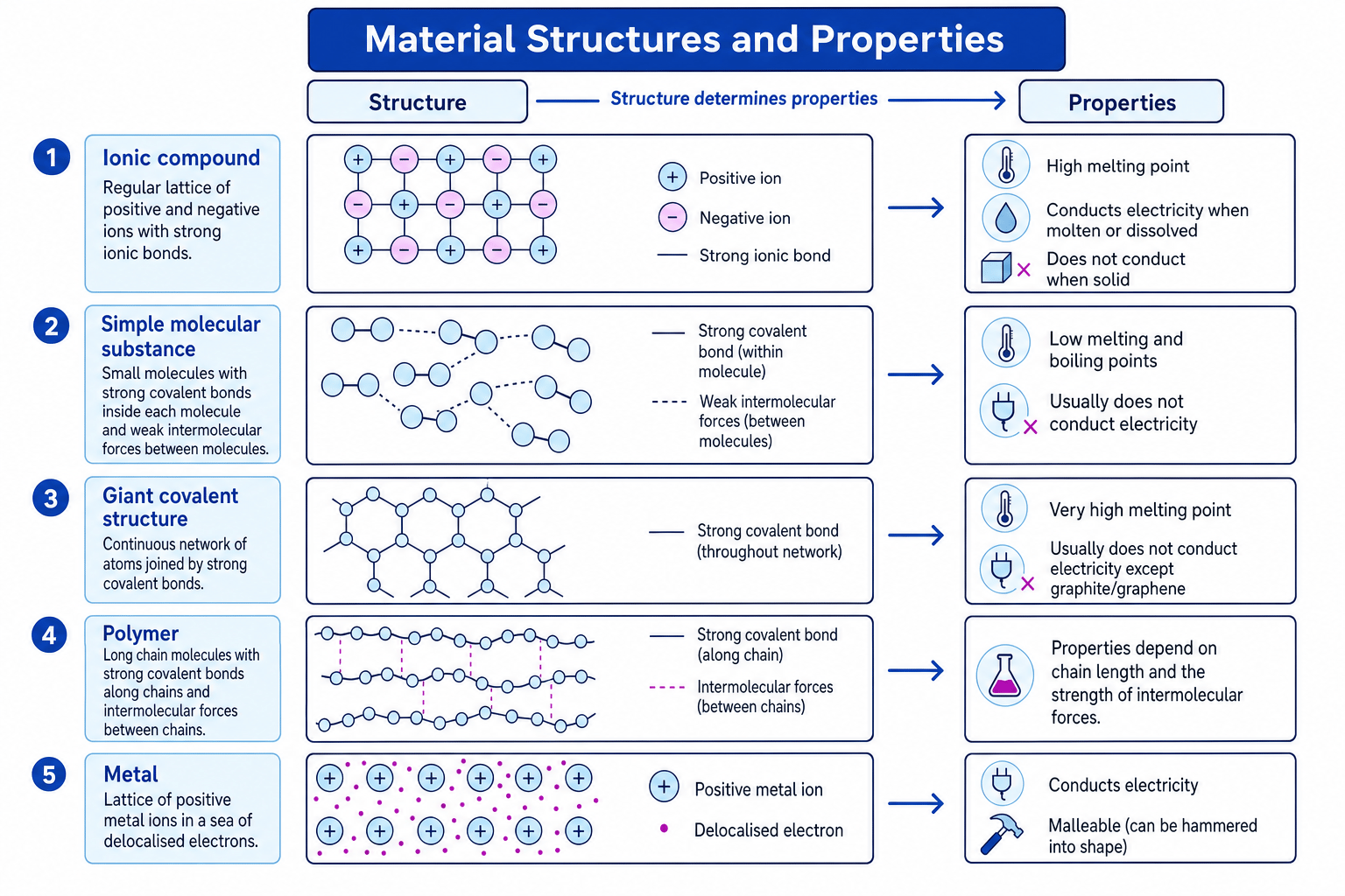 Overview of ionic, simple molecular, giant covalent, polymer and metallic structures linked to their properties