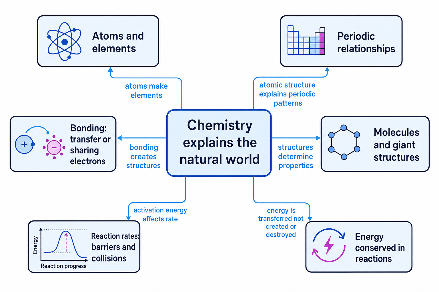 Concept map linking atoms, periodic relationships, bonding, structures, reaction rates and energy conservation