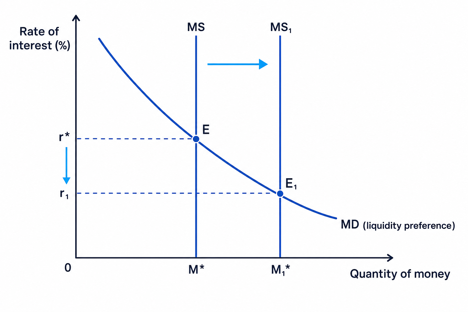 Money market diagram showing an increase in money supply lowering the rate of interest