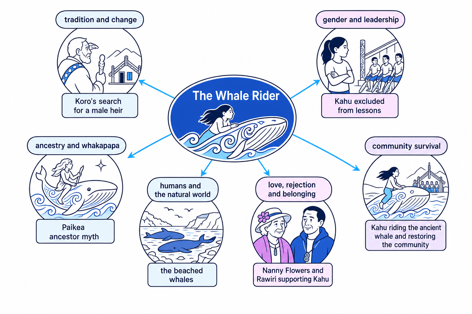 Theme web for The Whale Rider showing tradition and change, gender and leadership, whakapapa, nature, love and community survival