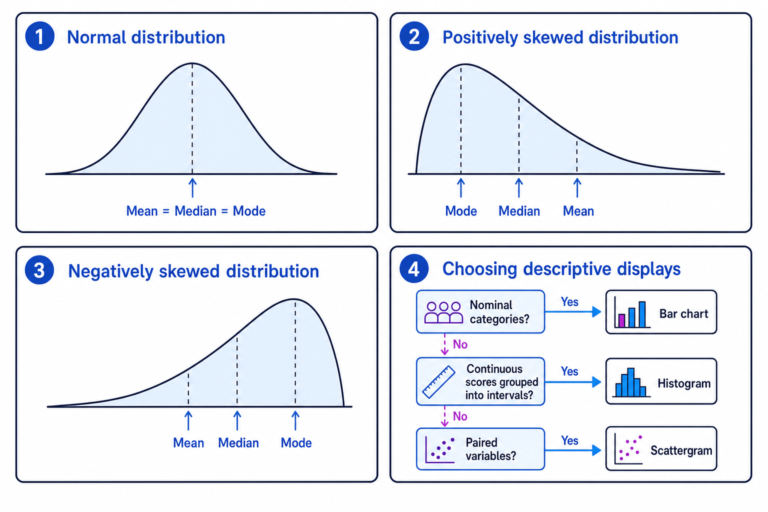 Diagram showing normal and skewed distributions plus a guide to choosing bar charts, histograms and scattergrams