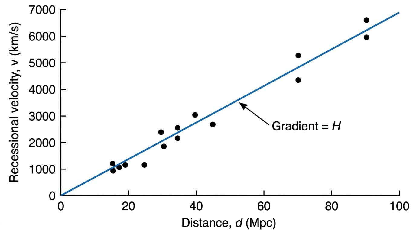 Hubble's Law Graph