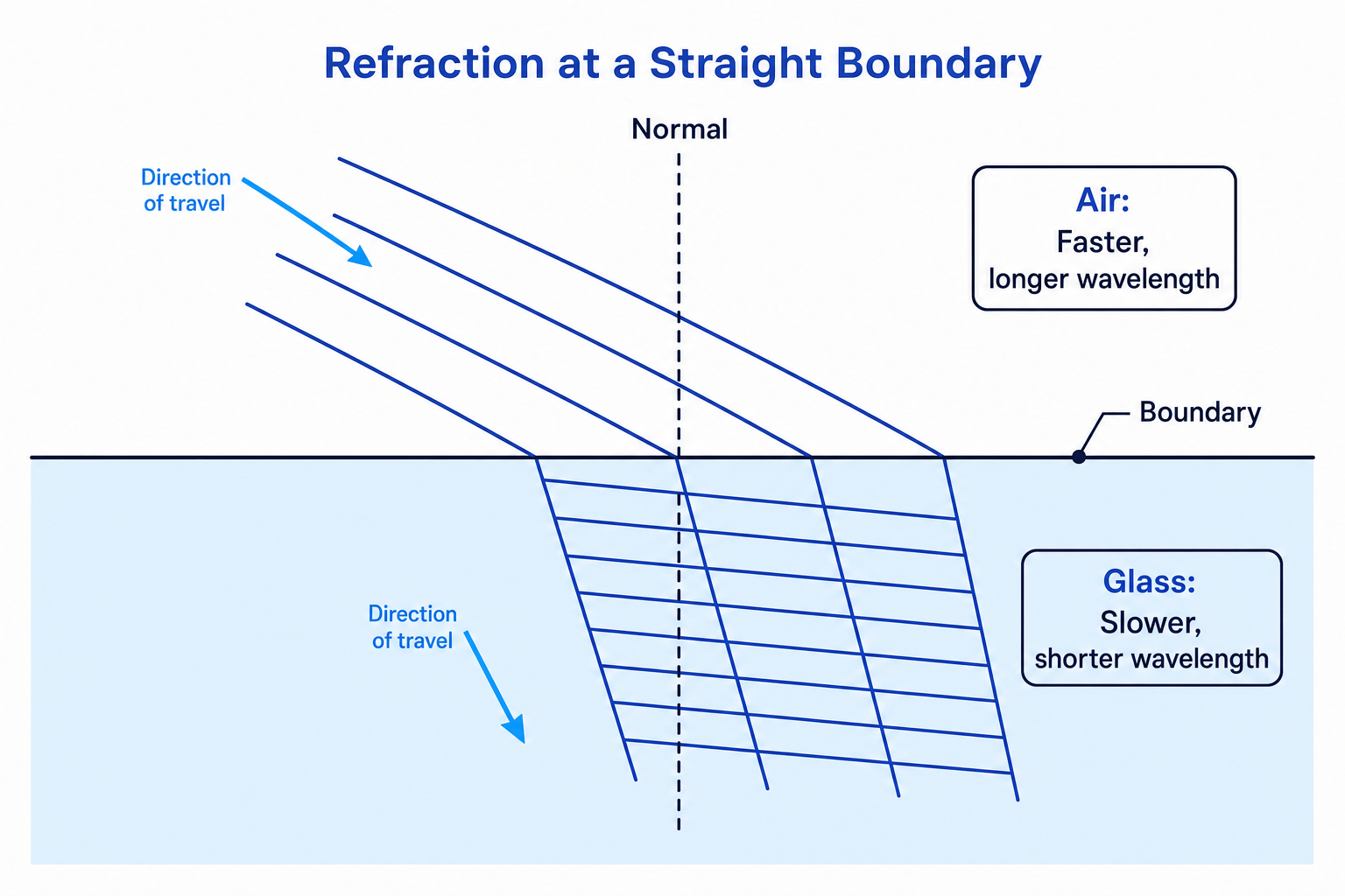 Wavefront diagram showing refraction as speed and wavelength decrease in glass