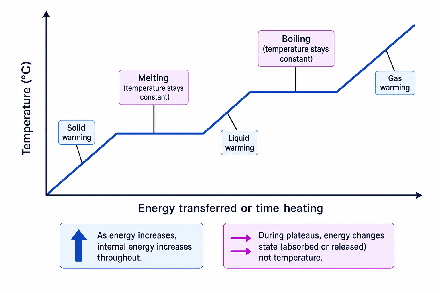 Heating curve showing warming regions and flat plateaus during melting and boiling