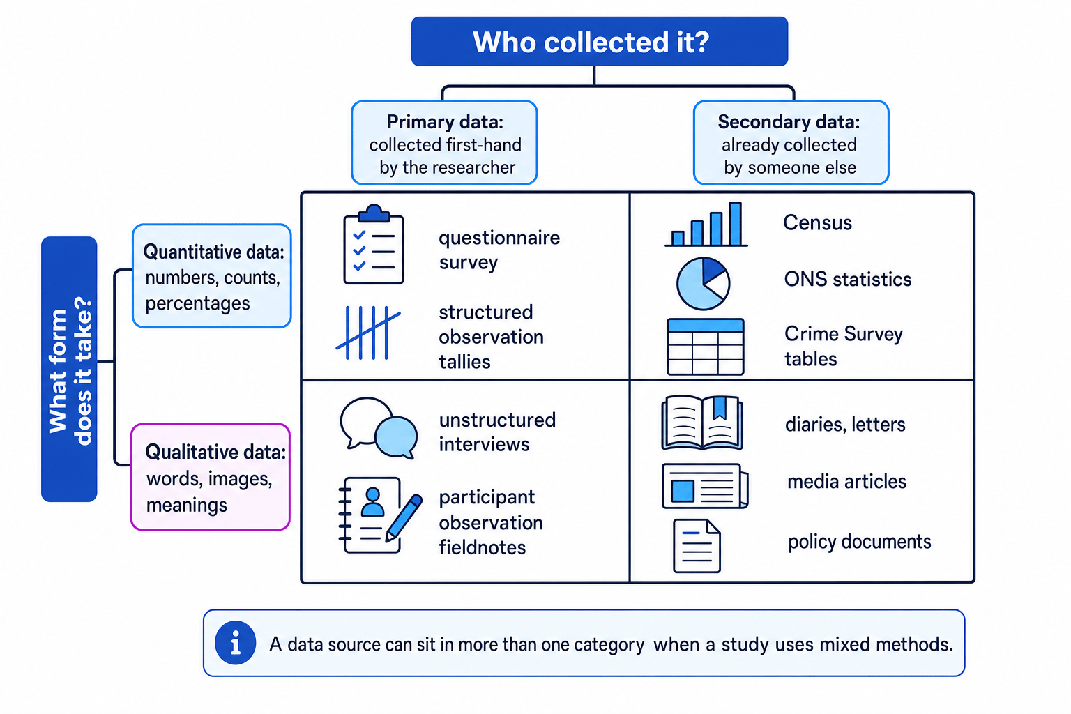 A 2 by 2 grid showing primary, secondary, quantitative and qualitative data with sociological examples
