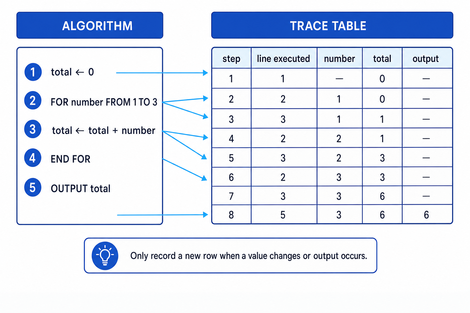 A simple algorithm being traced step by step into a trace table