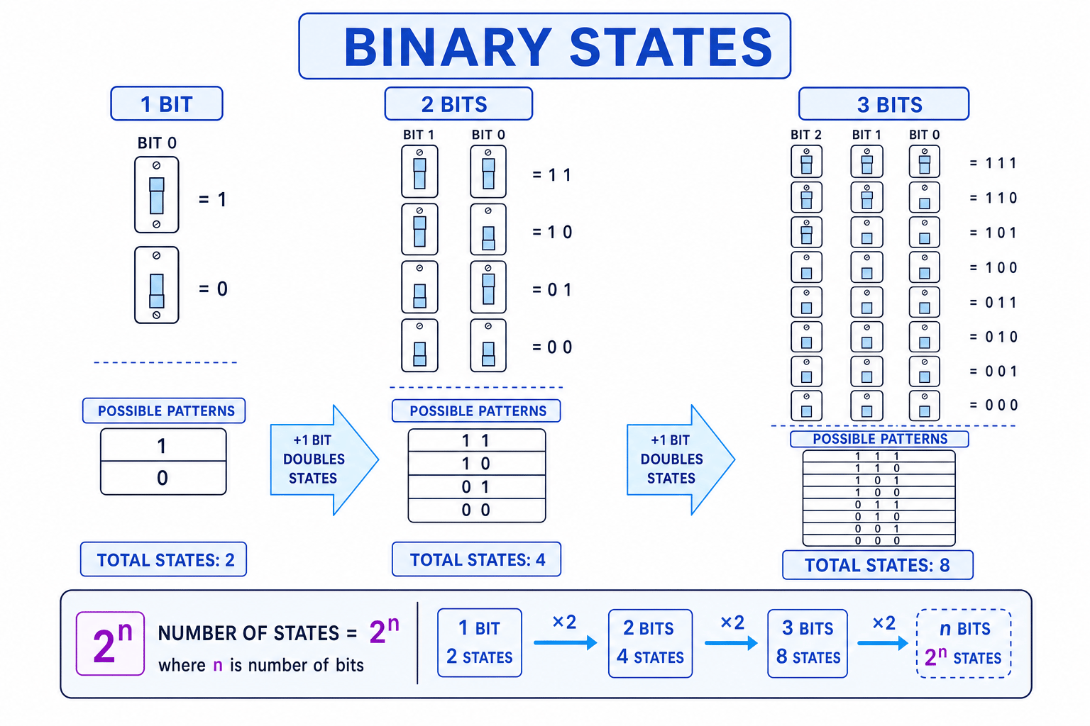 Diagram showing 1, 2 and 3 bits as switches, with the number of possible binary patterns doubling each time