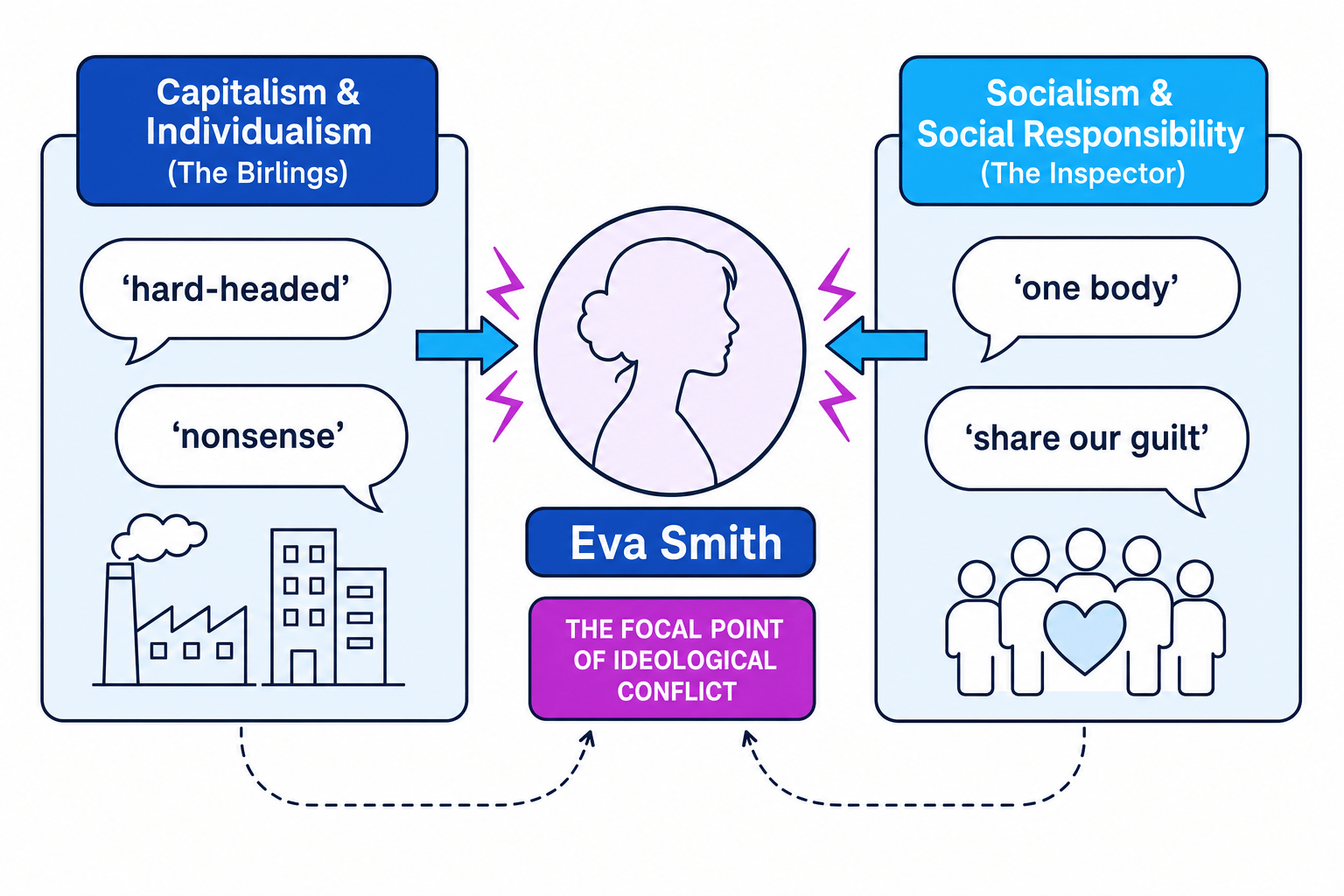 Ideological conflict in An Inspector Calls
