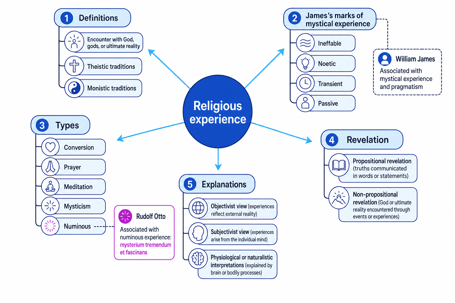 Concept map of religious experience: definitions, James's marks, types, revelation, and explanations