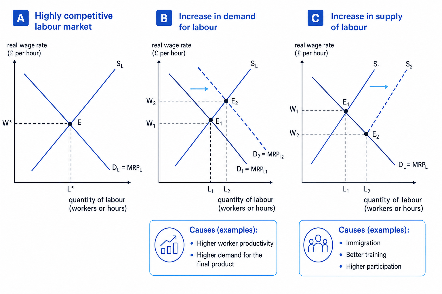 Three-panel labour-market diagram showing competitive equilibrium and shifts in demand and supply