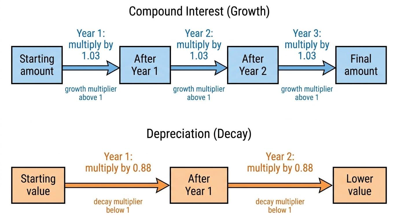 Flow diagram showing repeated multipliers for compound interest and depreciation