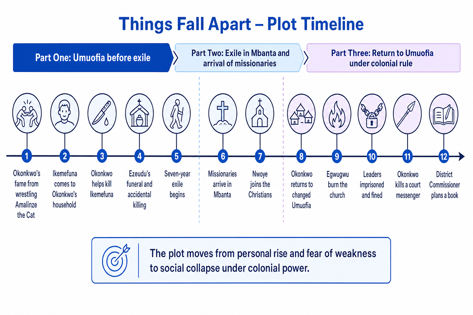 A labelled timeline of the three-part plot of Things Fall Apart, from Okonkwo’s fame to exile, missionary arrival, colonial conflict, and his death